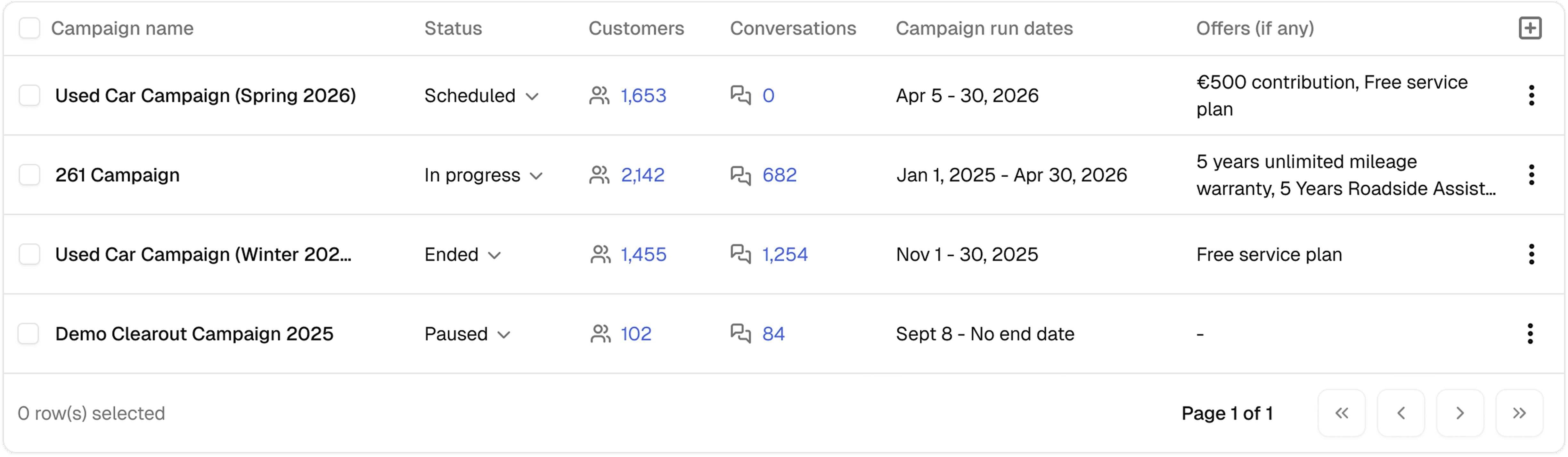 Campaign management dashboard showing sales campaigns and their performance